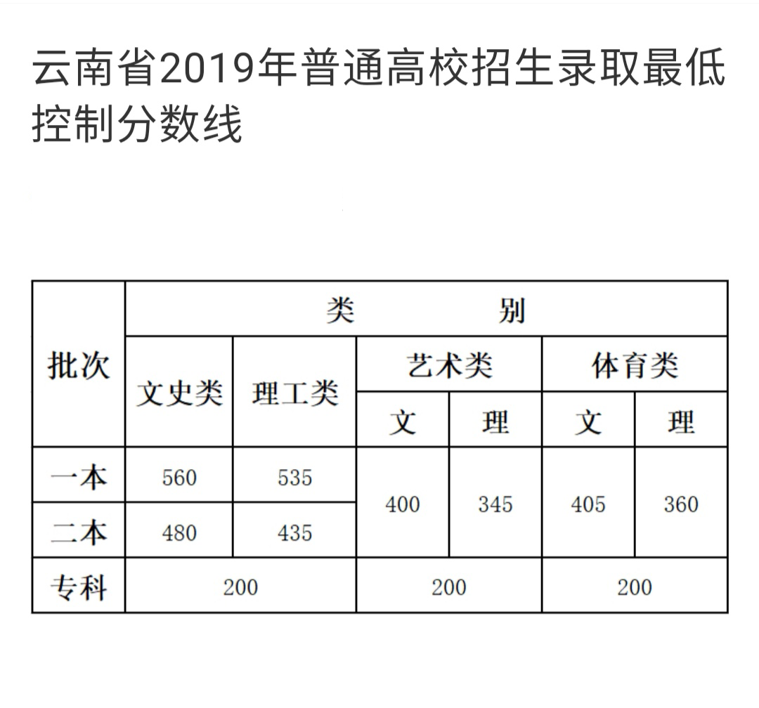 2019分数线